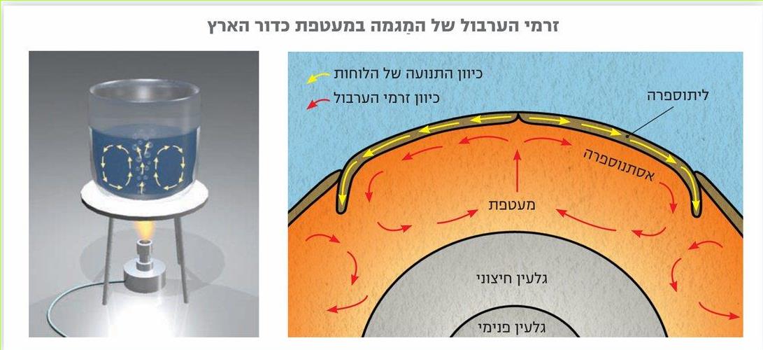 זרמי הערברל של המגמה במעטפת כדור הארץ